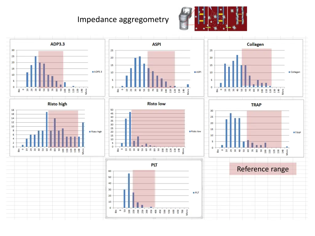 impedance aggregometry