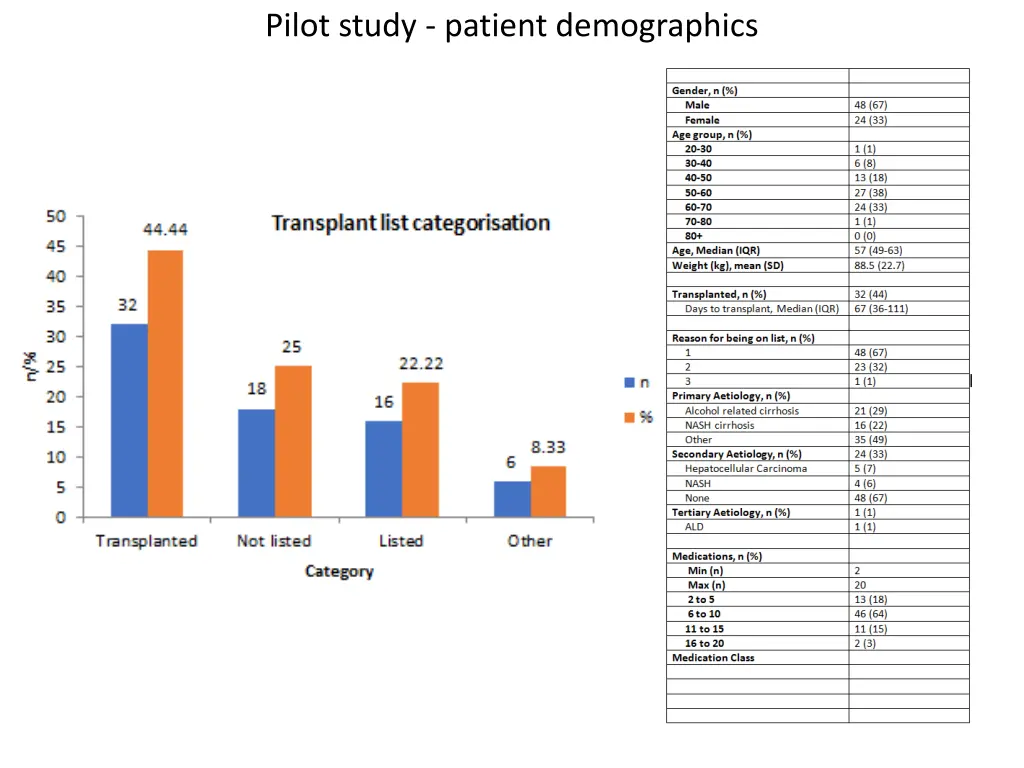 pilot study patient demographics