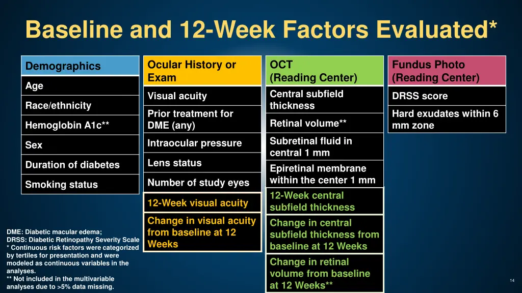 baseline and 12 week factors evaluated