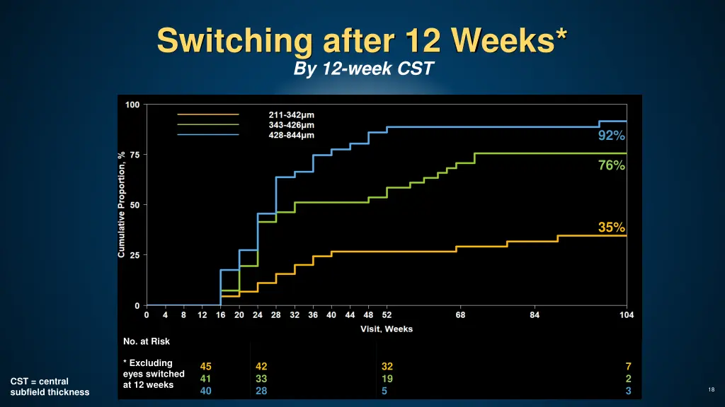 switching after 12 weeks by 12 week cst
