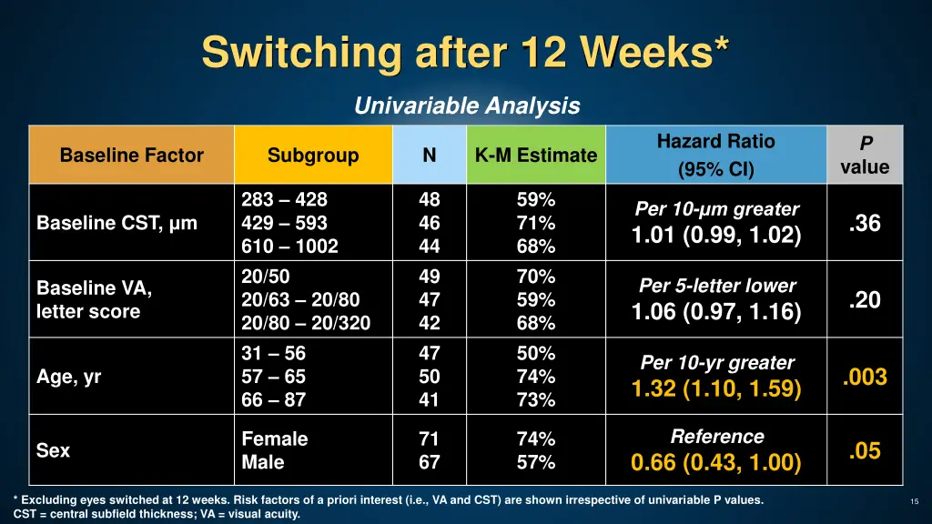 switching after 12 weeks