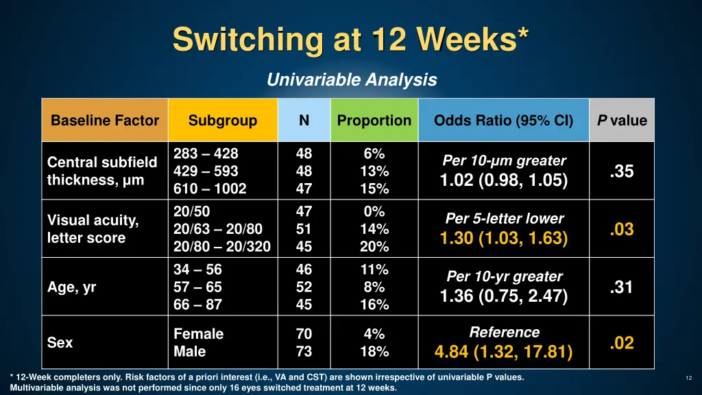 switching at 12 weeks