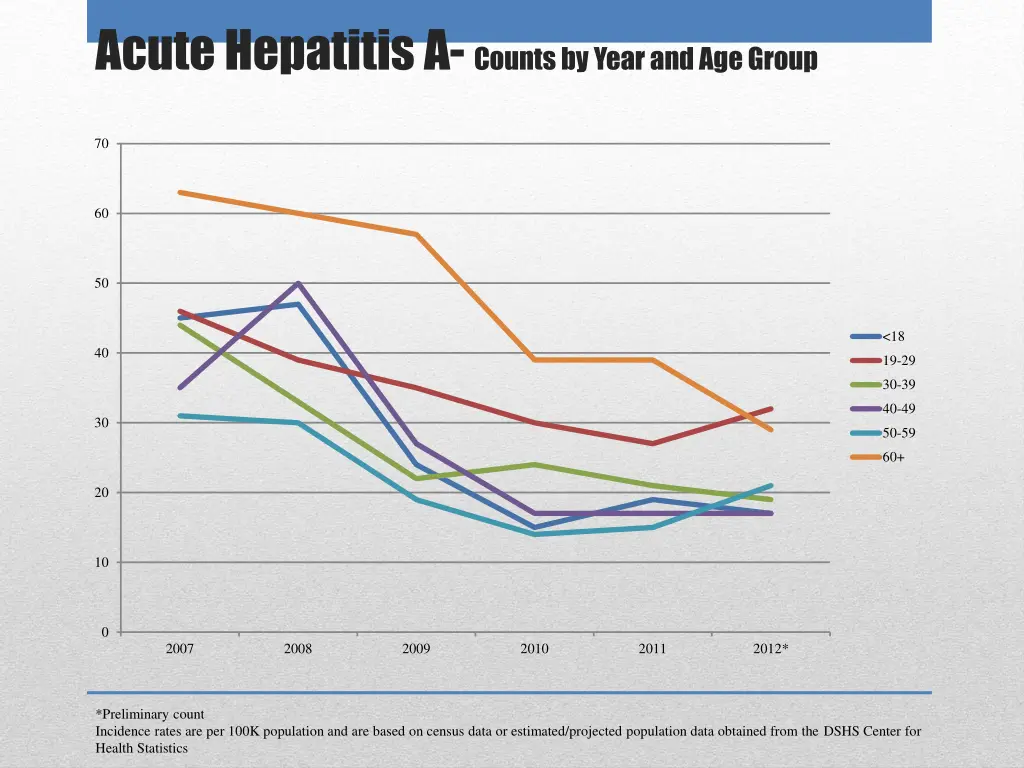 acute hepatitis a counts by year and age group