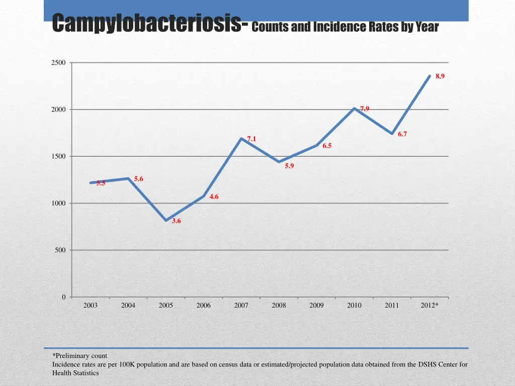 campylobacteriosis counts and incidence rates