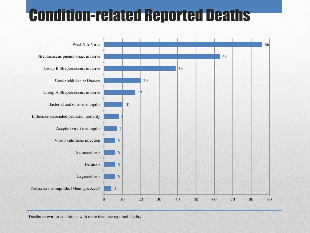 condition related reported deaths