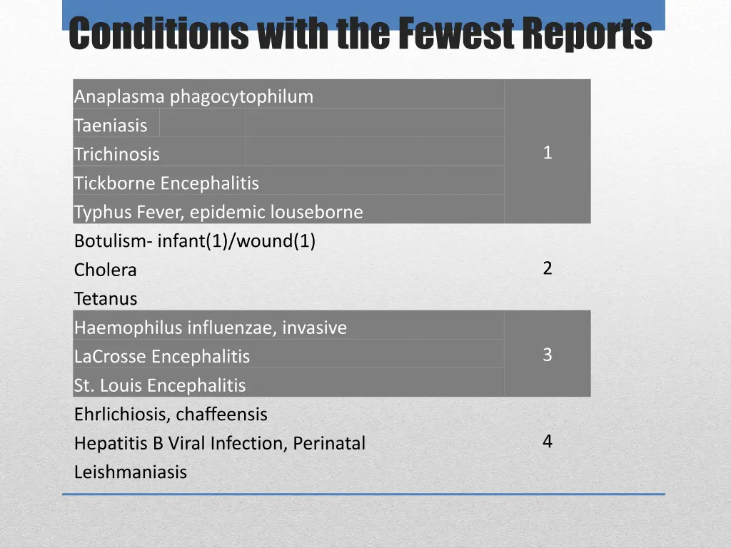 conditions with the fewest reports