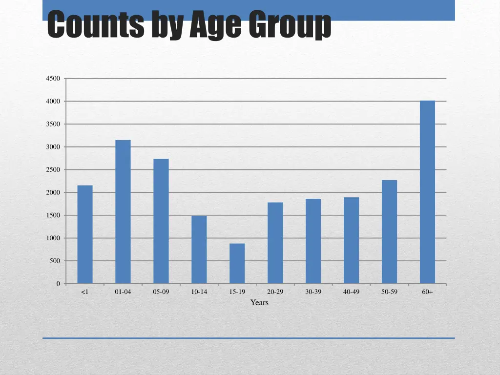 counts by age group