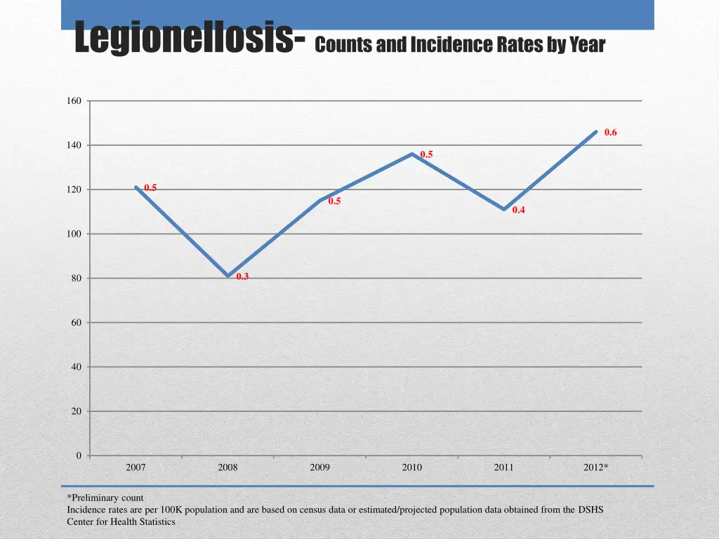 legionellosis counts and incidence rates by year