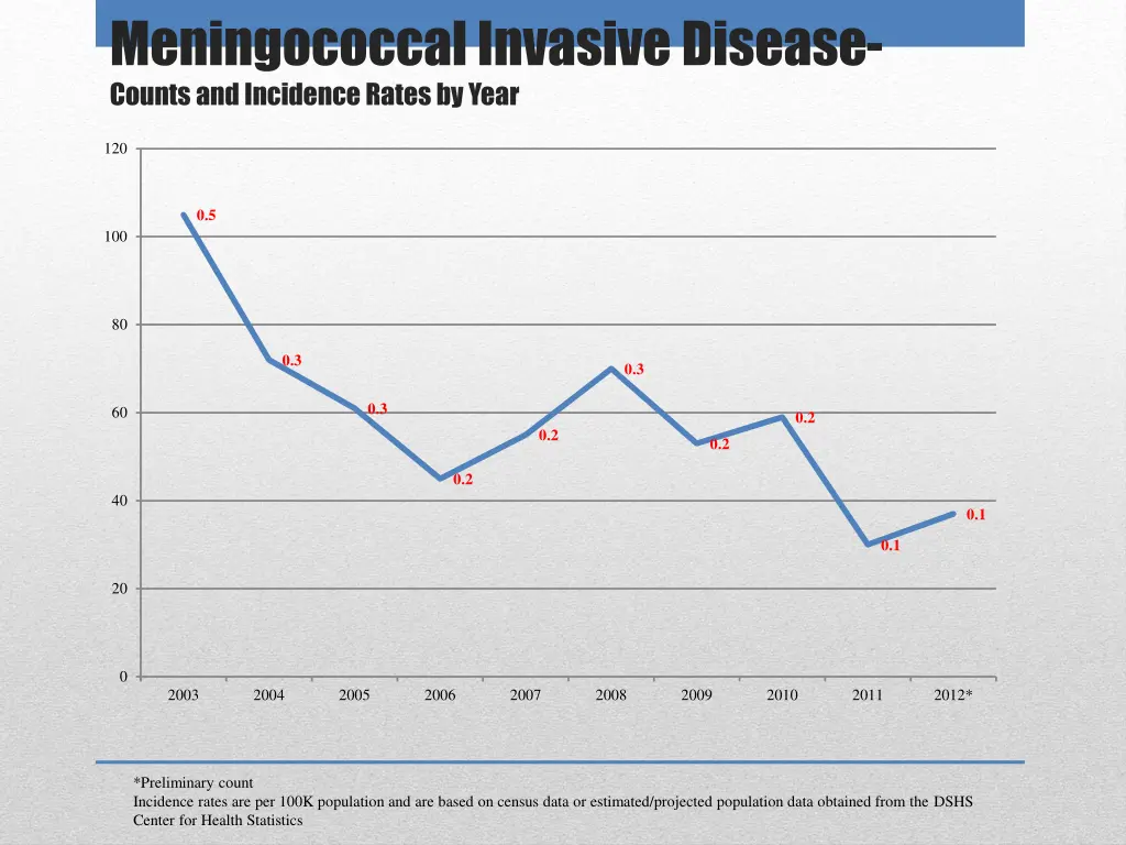 meningococcal invasive disease counts