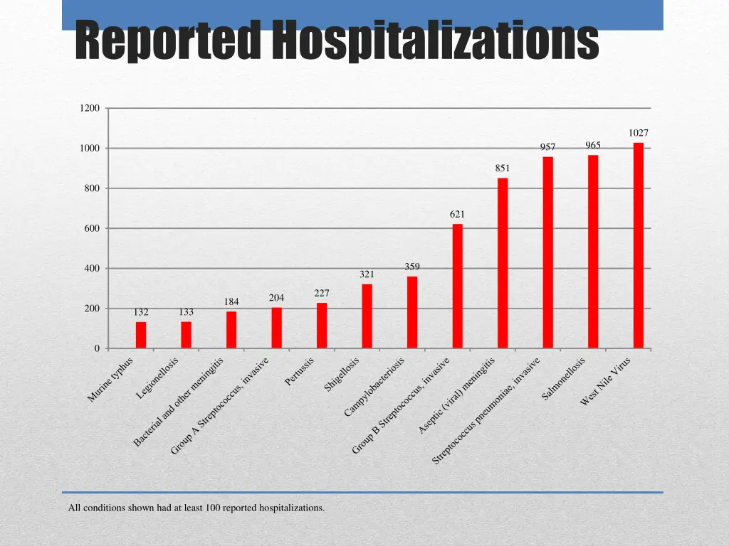 reported hospitalizations