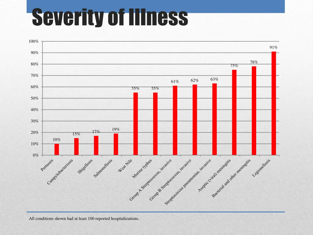 severity of illness