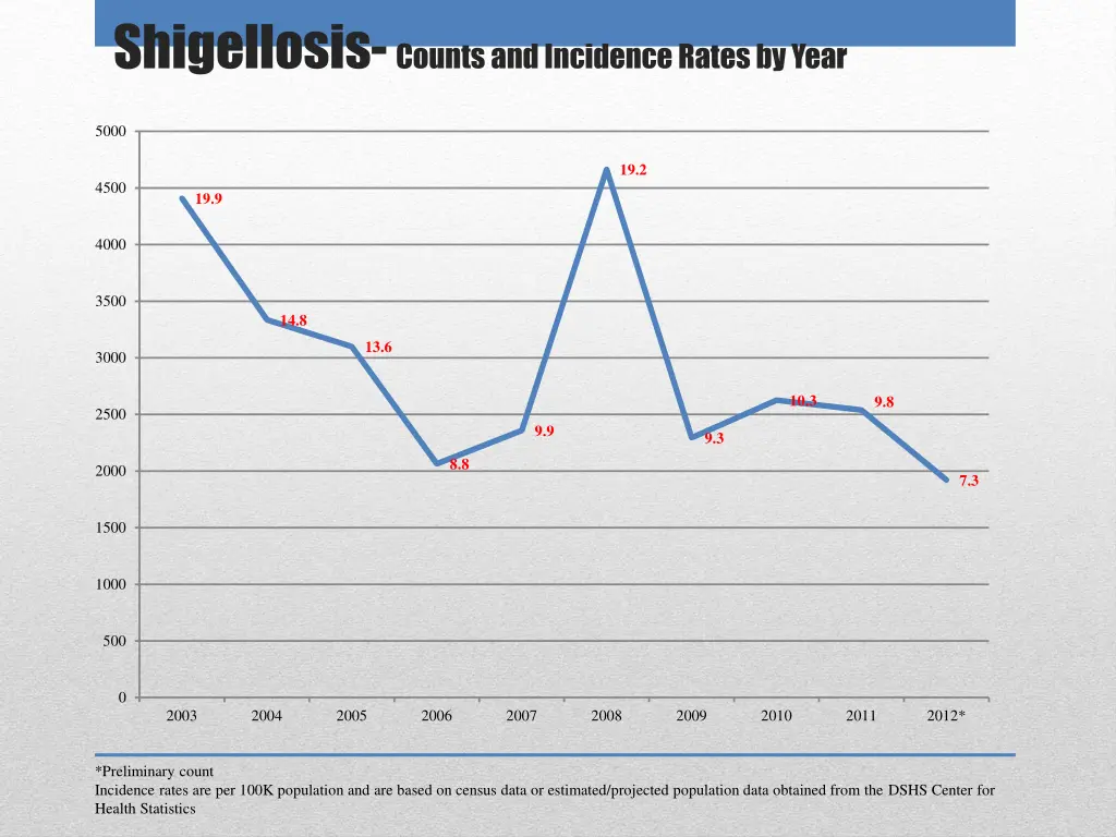 shigellosis counts and incidence rates by year
