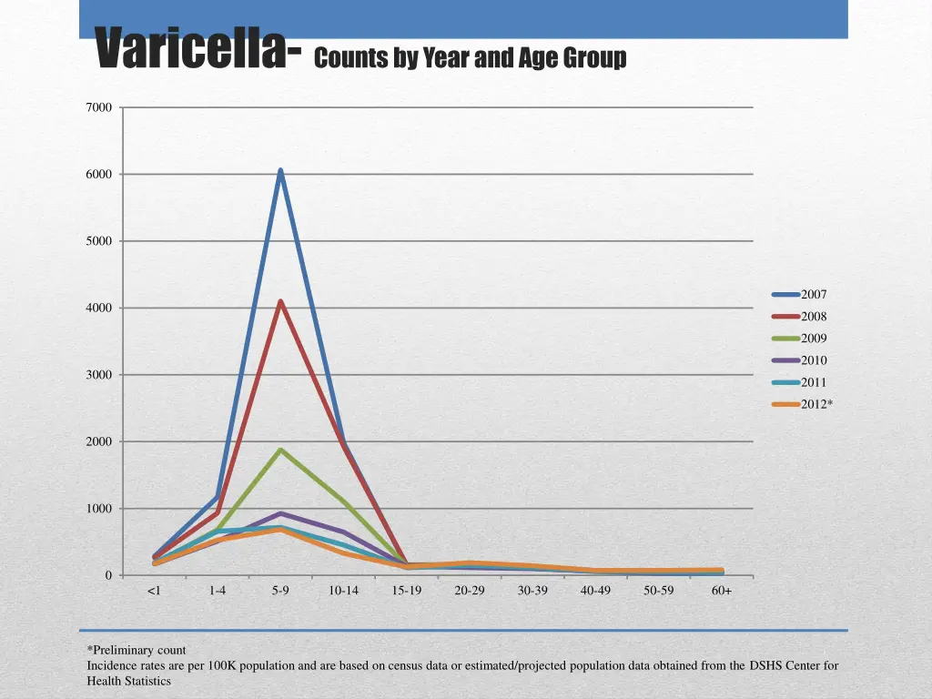 varicella counts by year and age group