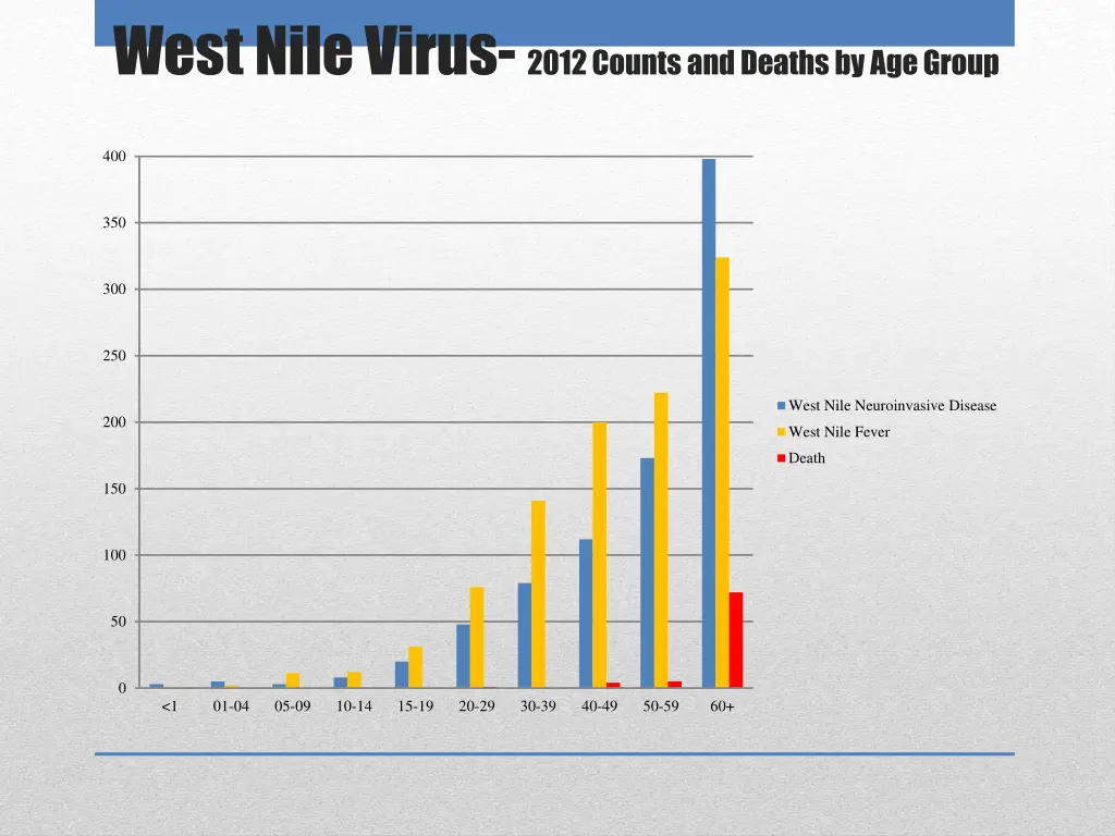 west nile virus 2012 counts and deaths