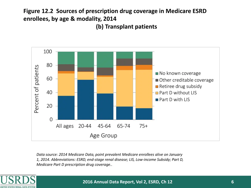 figure 12 2 sources of prescription drug coverage 1