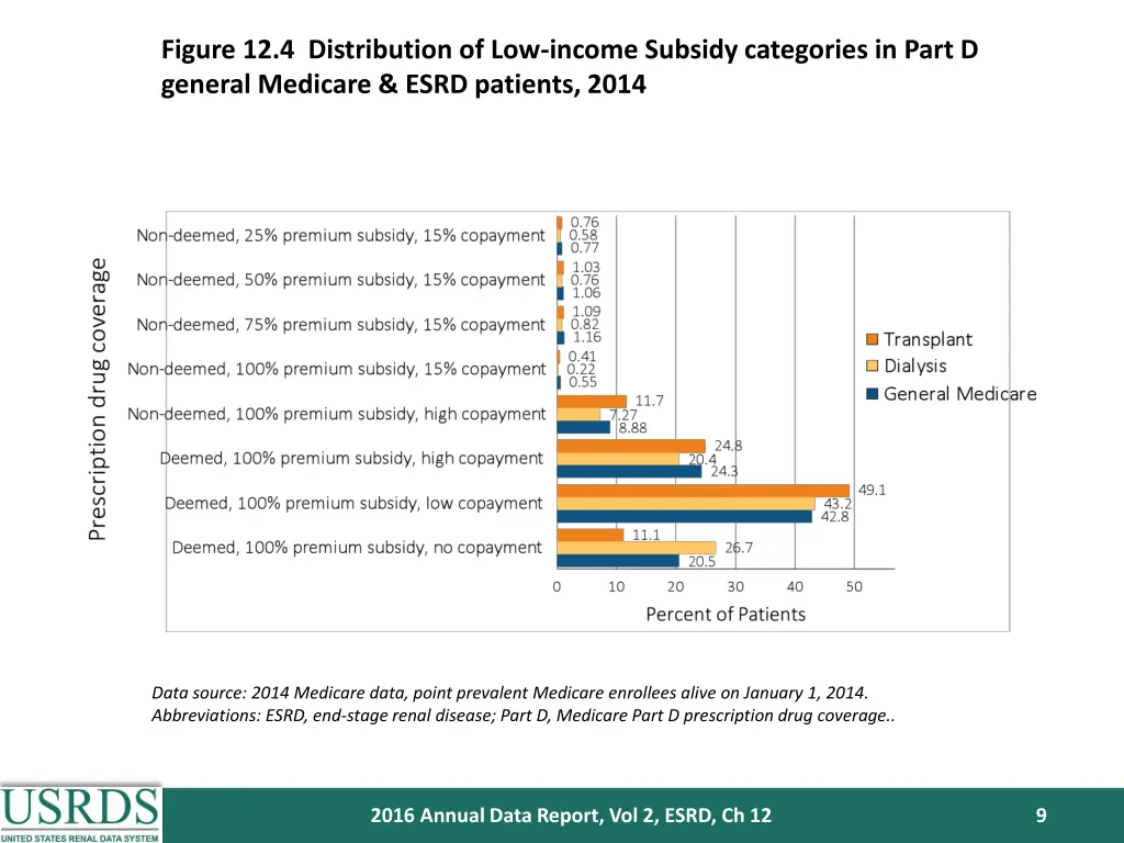 figure 12 4 distribution of low income subsidy