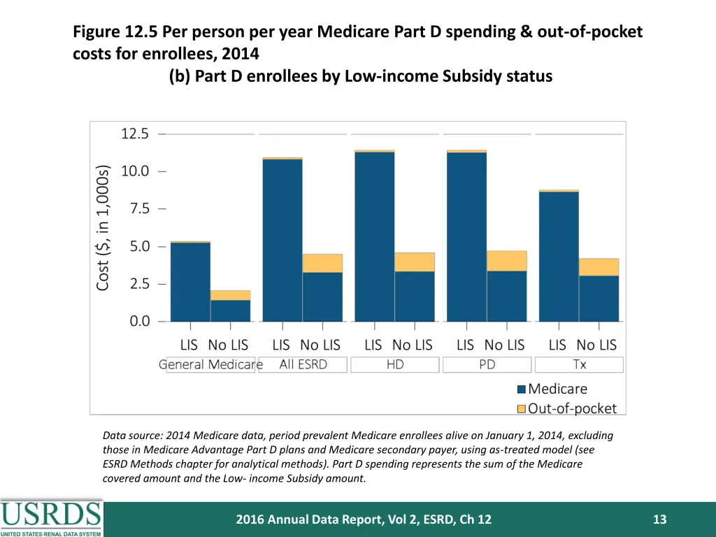 figure 12 5 per person per year medicare part 1