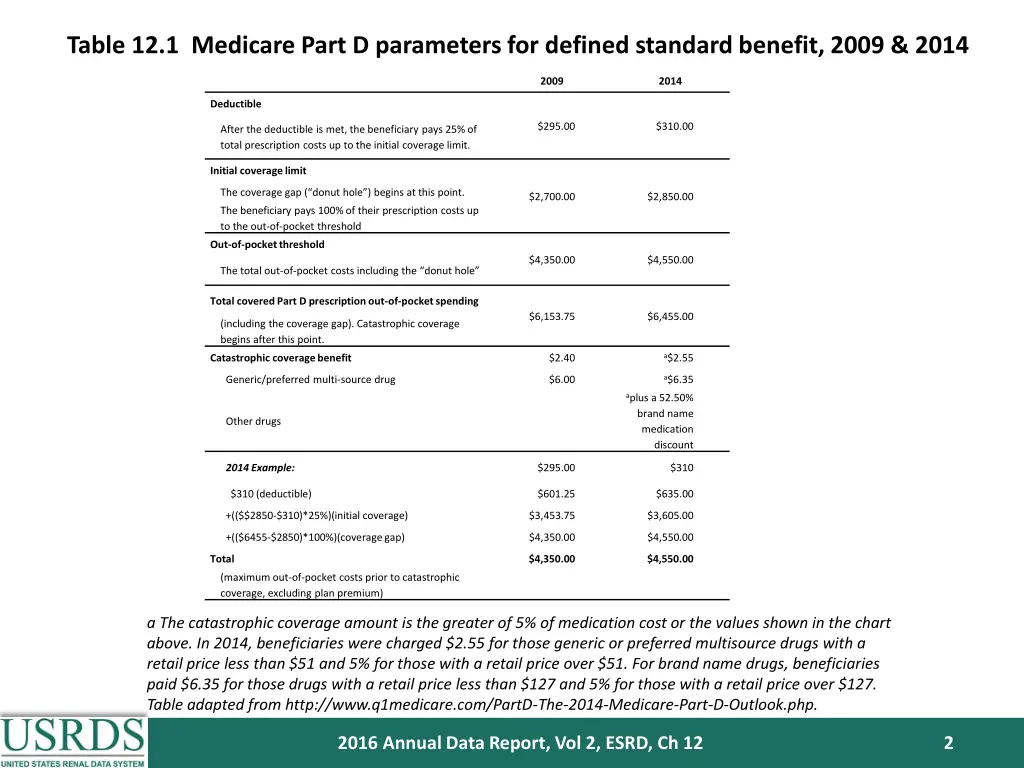 table 12 1 medicare part d parameters for defined