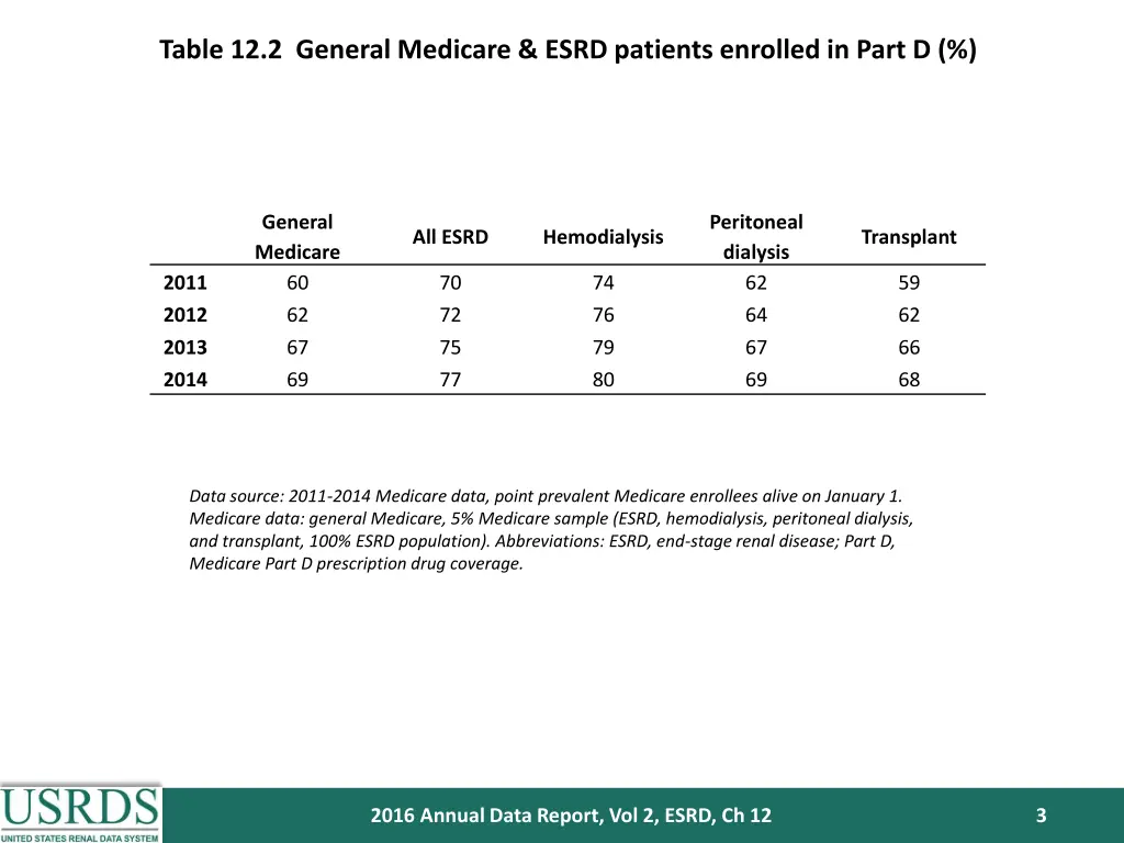 table 12 2 general medicare esrd patients