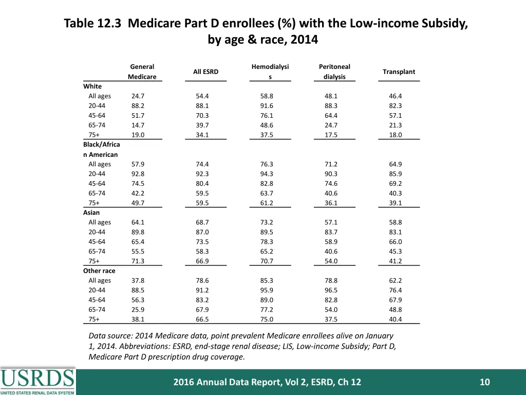 table 12 3 medicare part d enrollees with