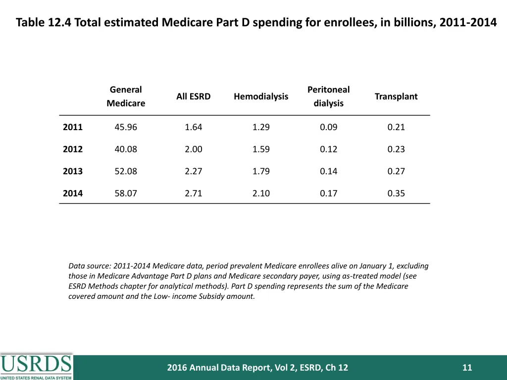 table 12 4 total estimated medicare part