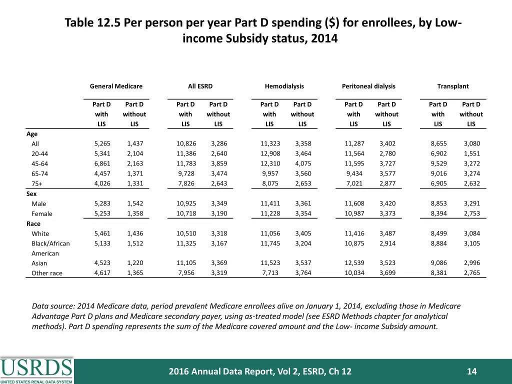 table 12 5 per person per year part d spending