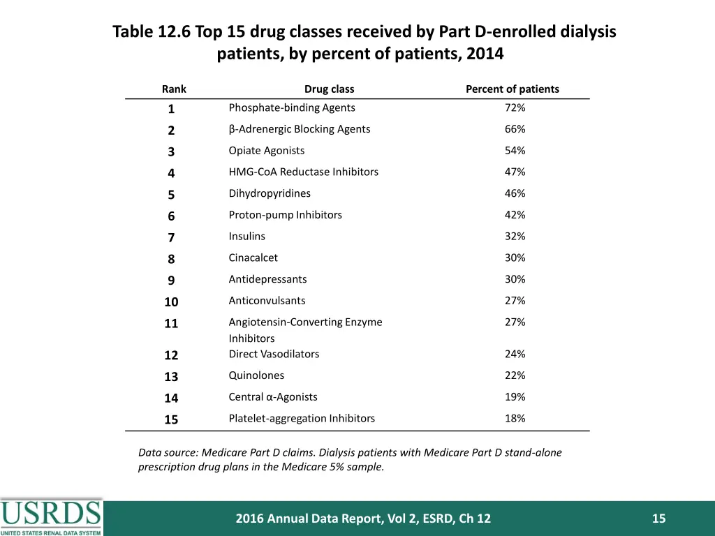table 12 6 top 15 drug classes received by part