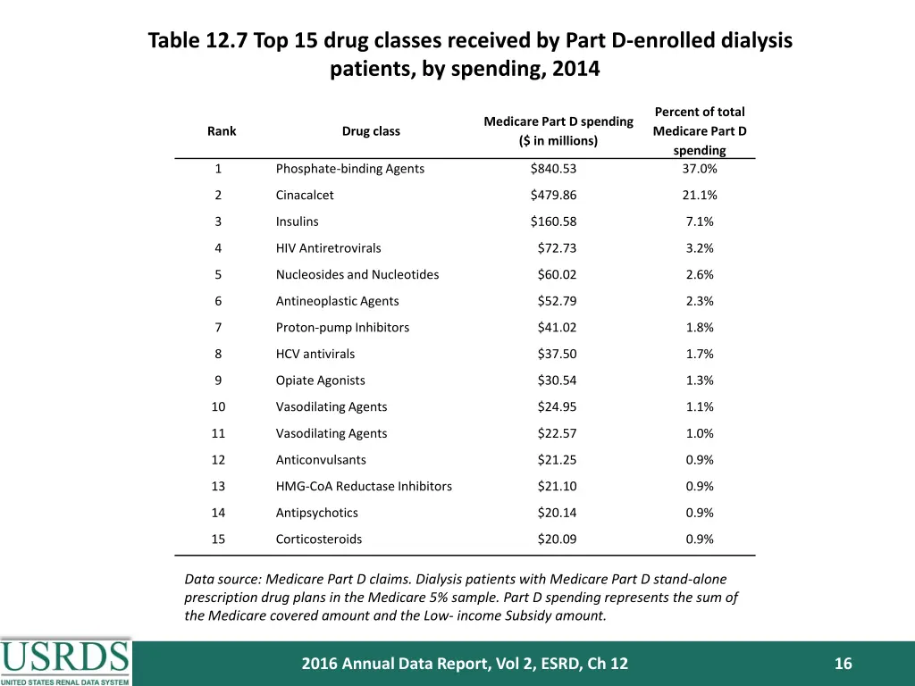 table 12 7 top 15 drug classes received by part