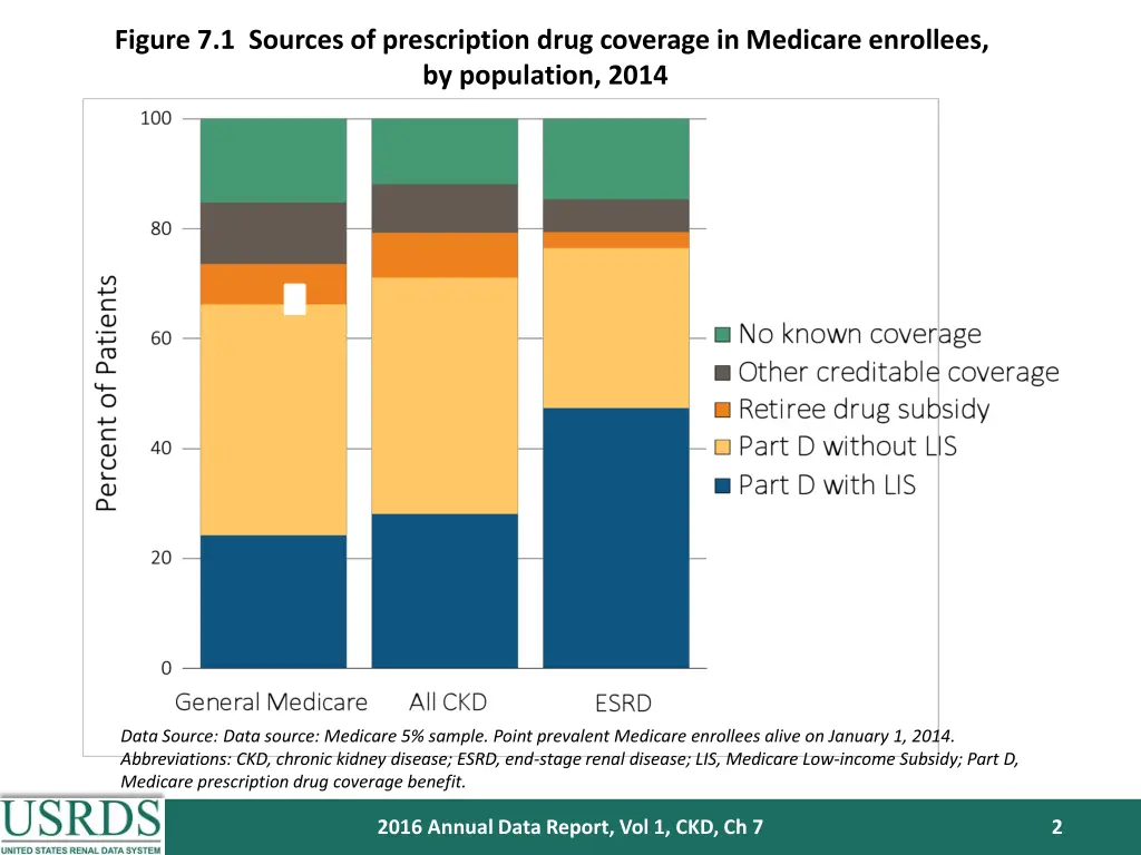 figure 7 1 sources of prescription drug coverage