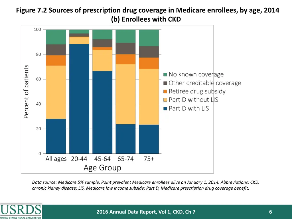 figure 7 2 sources of prescription drug coverage 1
