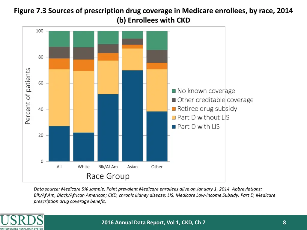 figure 7 3 sources of prescription drug coverage 1