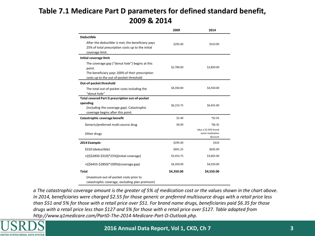 table 7 1 medicare part d parameters for defined
