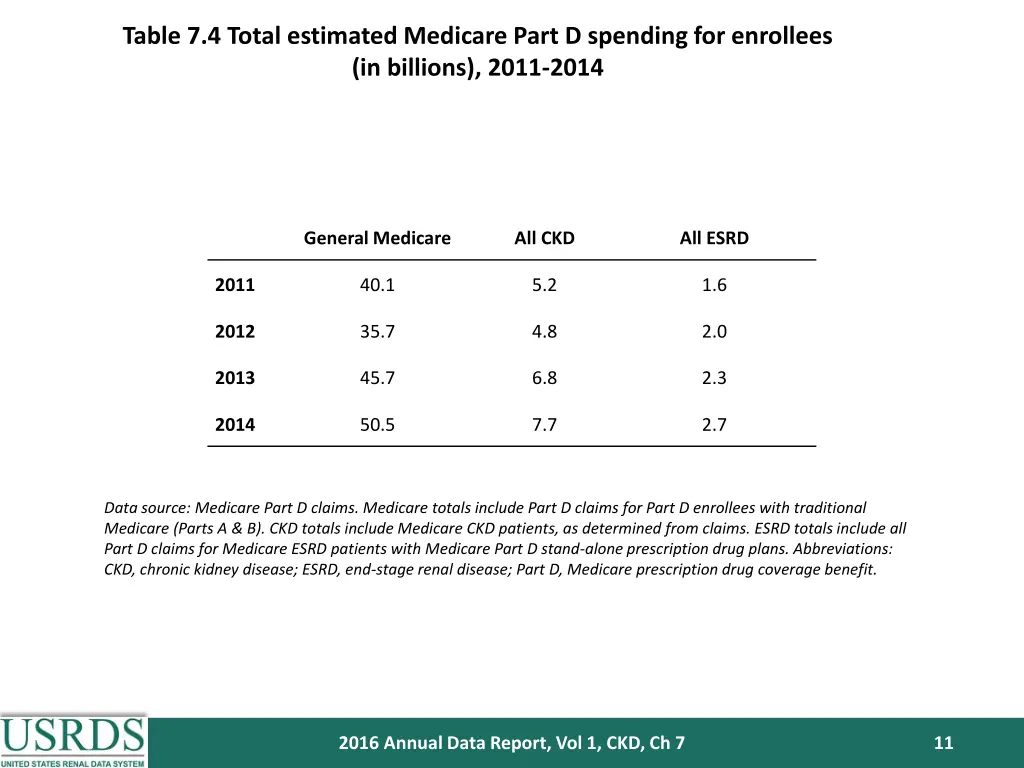 table 7 4 total estimated medicare part