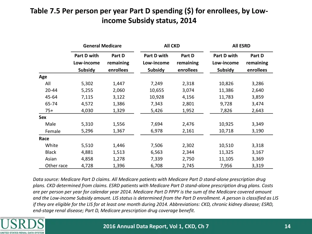 table 7 5 per person per year part d spending