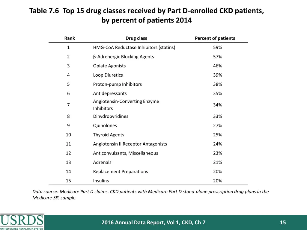 table 7 6 top 15 drug classes received by part