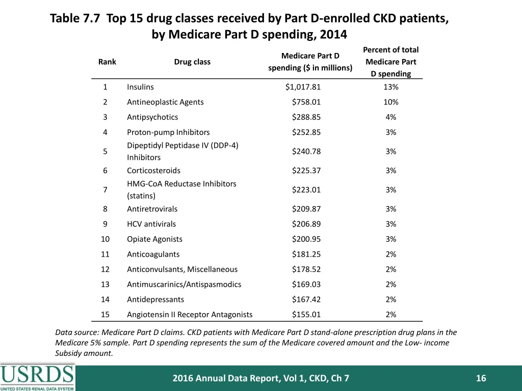 table 7 7 top 15 drug classes received by part