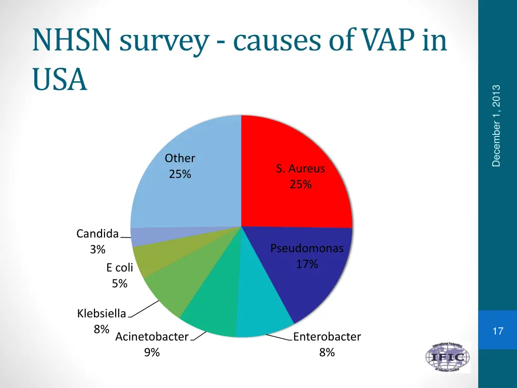 nhsn survey causes of vap in usa