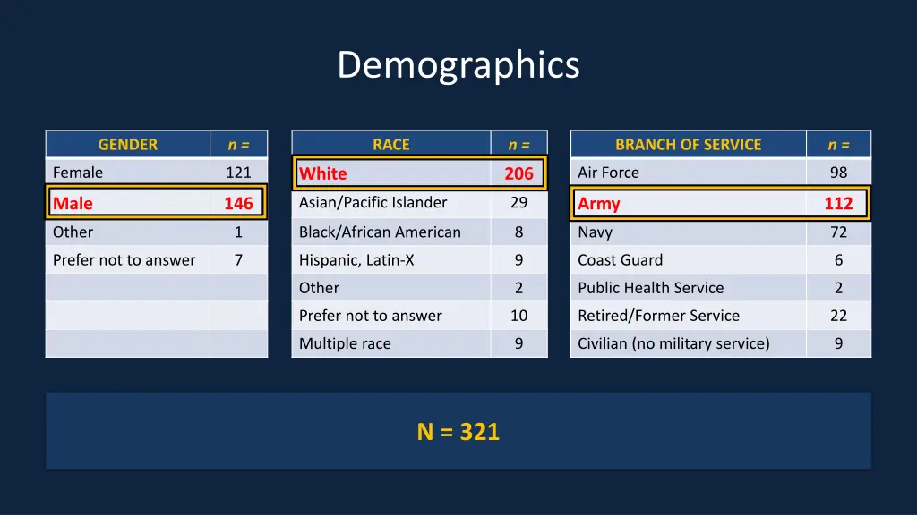 demographics 1