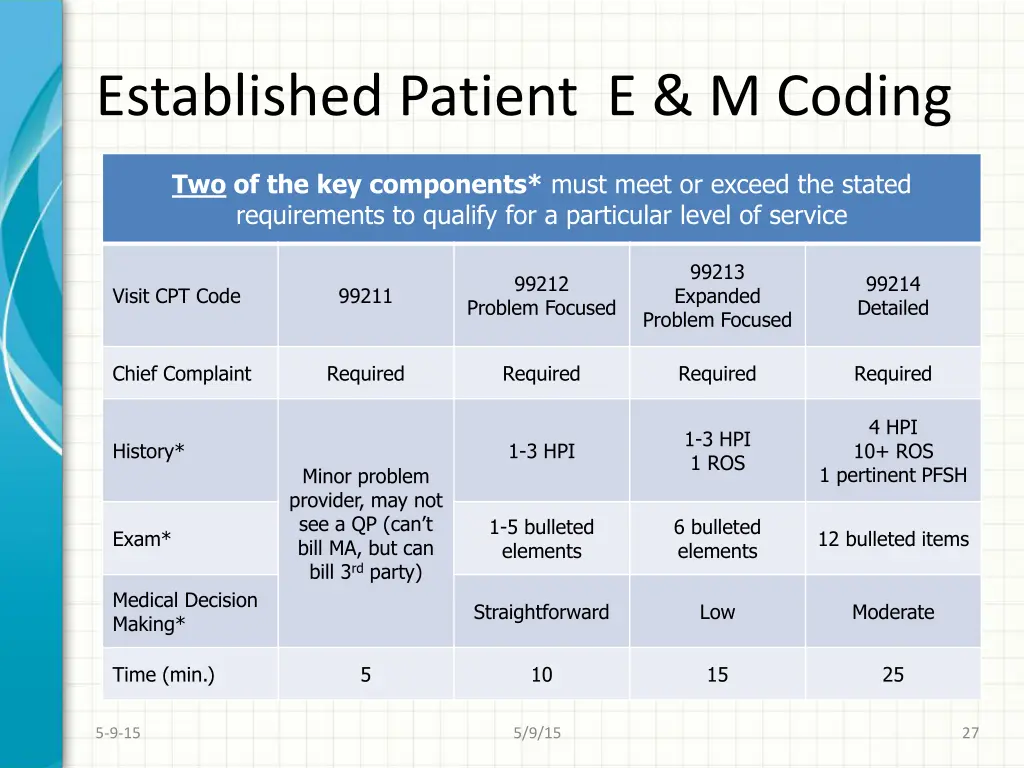 established patient e m coding