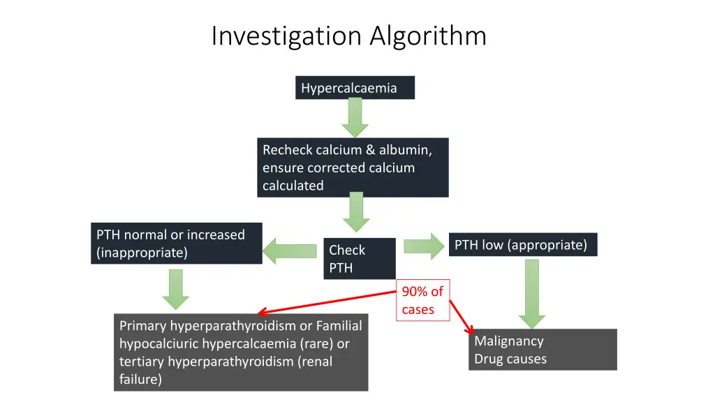 investigation algorithm