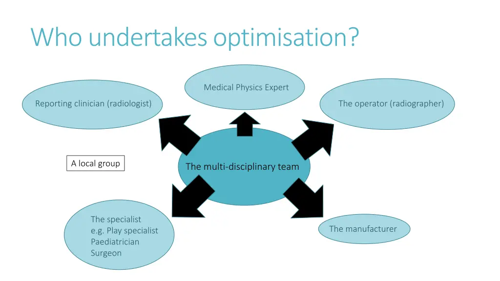 who undertakes optimisation
