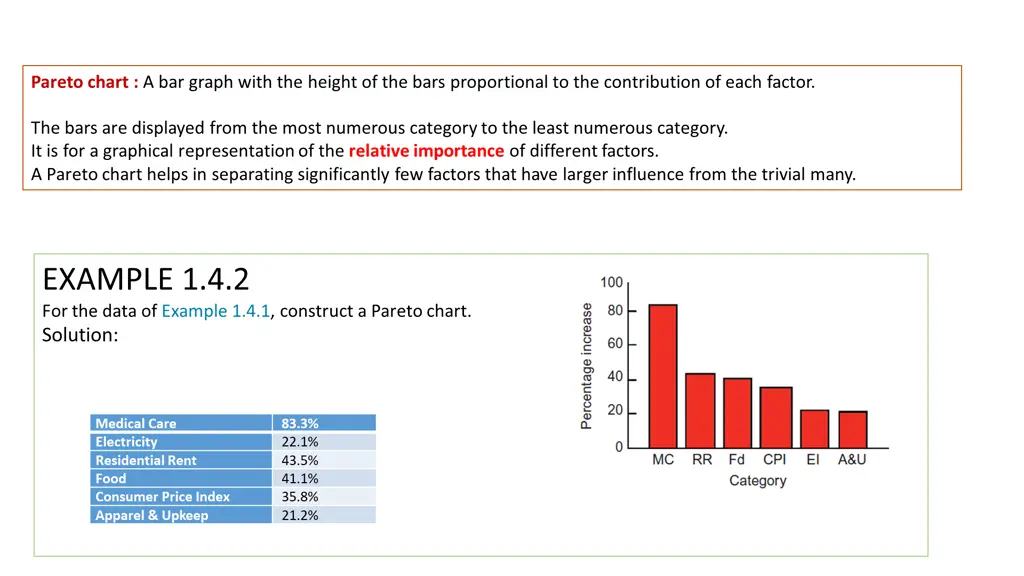 pareto chart a bar graph with the height