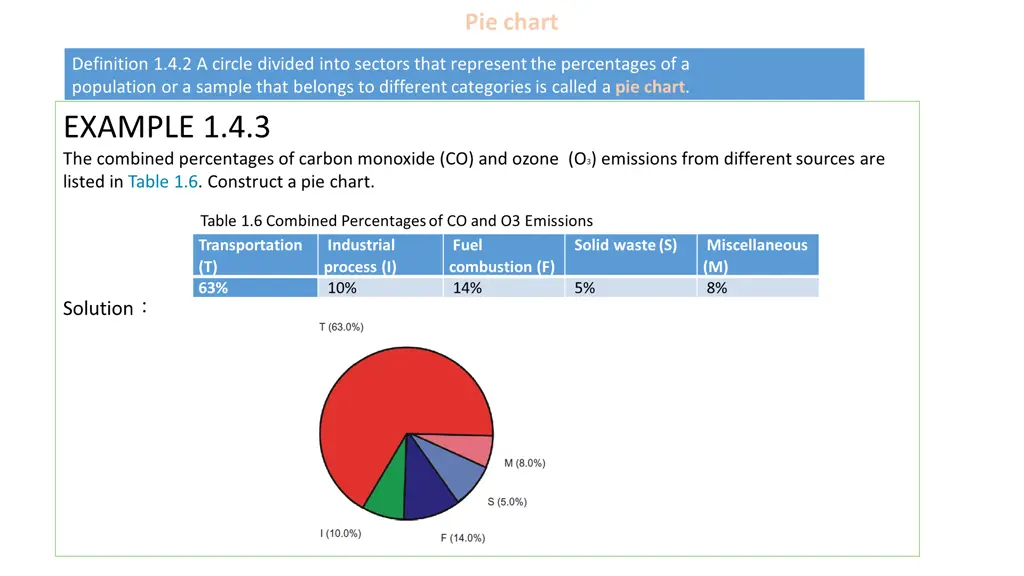 pie chart