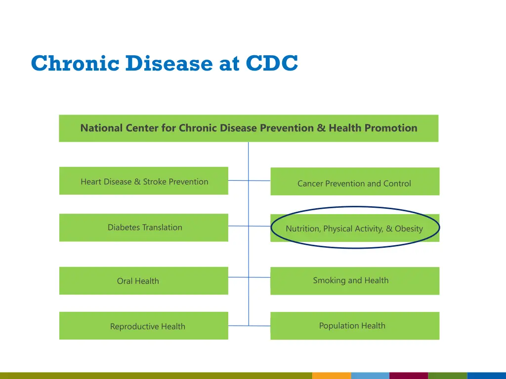 chronic disease at cdc