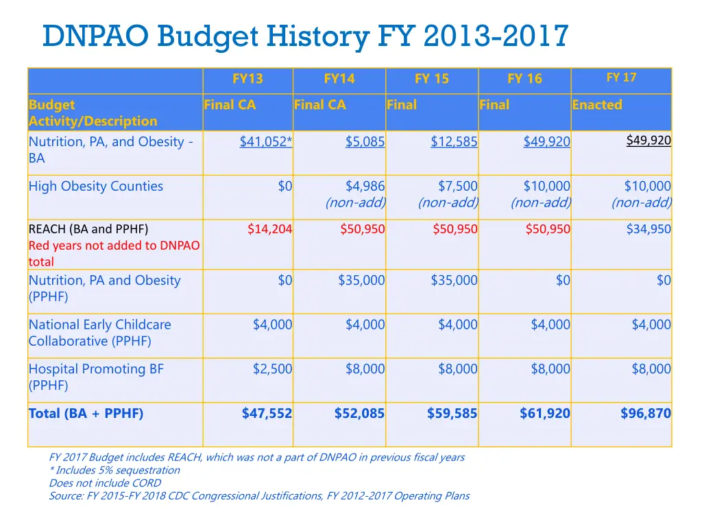 dnpao budget history fy 2013 2017