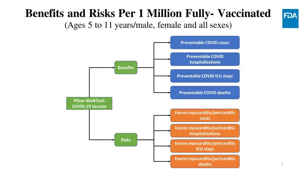 benefits and risks per 1 million fully vaccinated