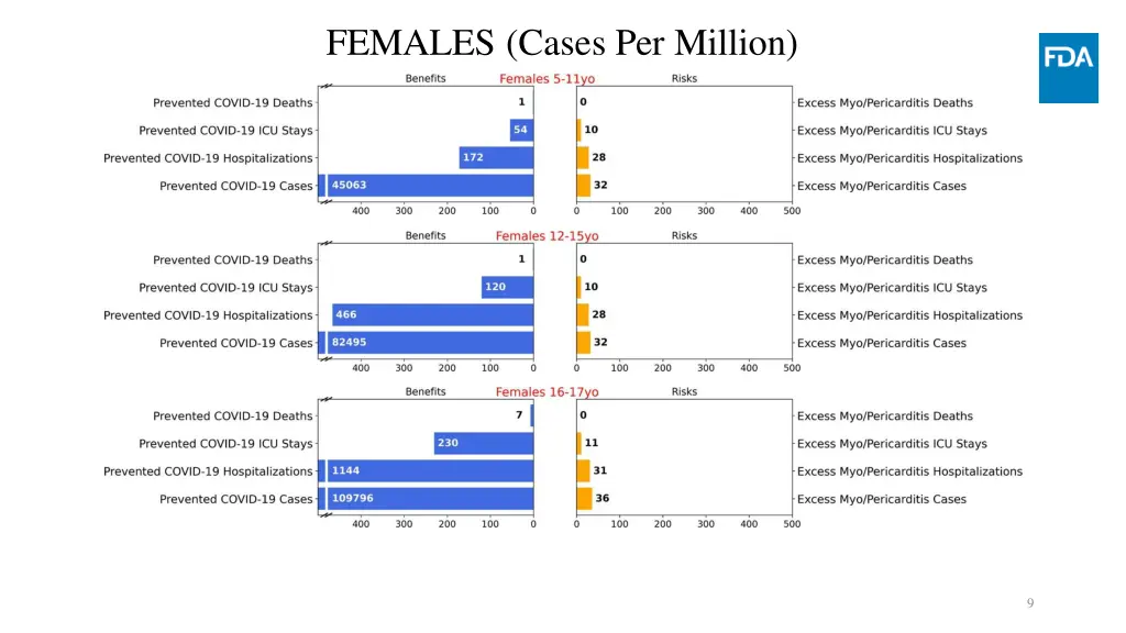 females cases per million