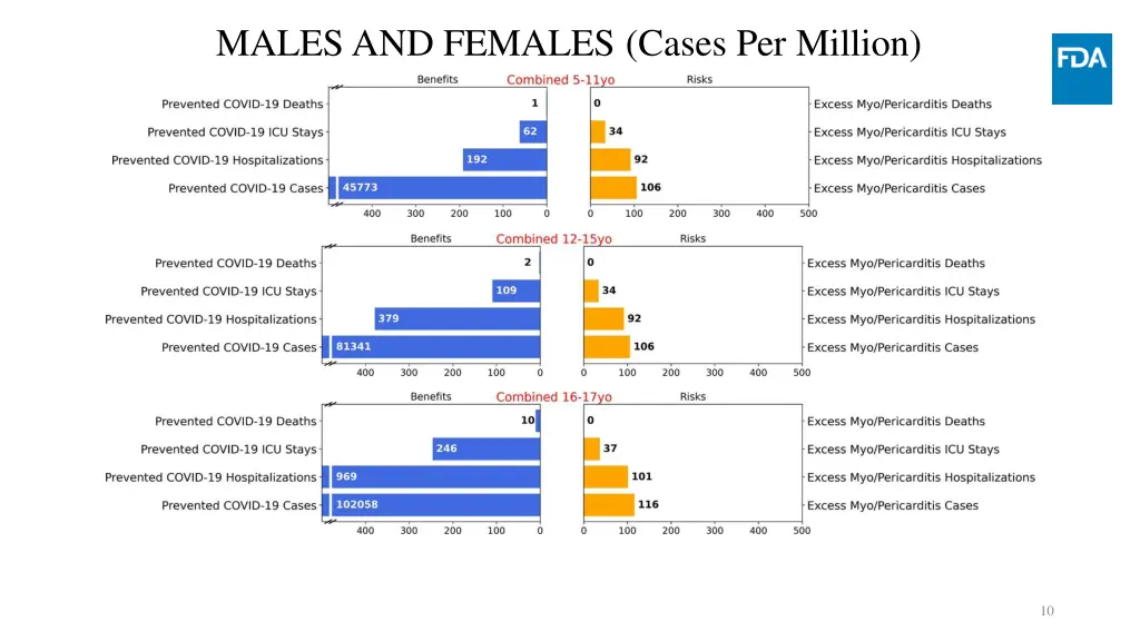 males and females cases per million