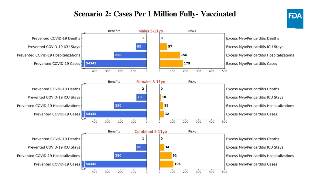scenario 2 cases per 1 million fully vaccinated