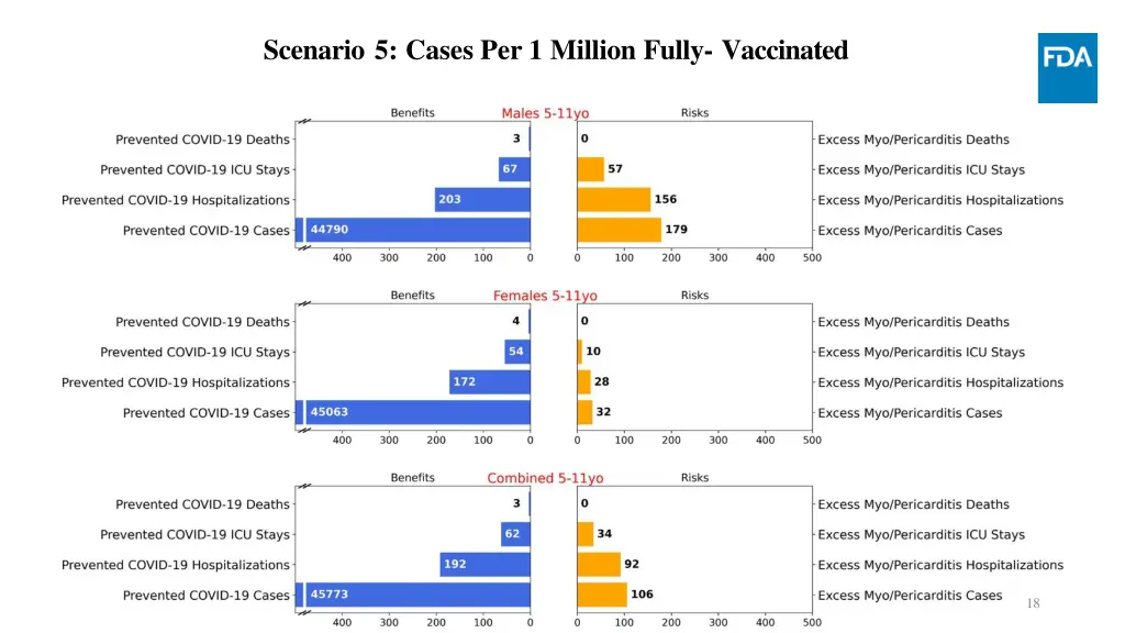 scenario 5 cases per 1 million fully vaccinated